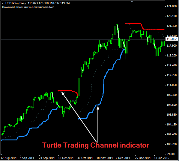 Turtle Trading Channel Forex Indicator Free Download