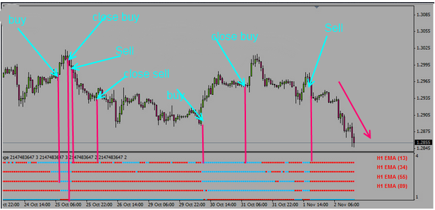 fxcracked.com Placing-trades-using-the-Multi-Moving-Average-indicator