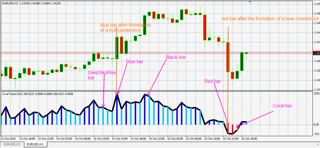 fxcracked.com The-OverTrend-OSC-indicator-explained