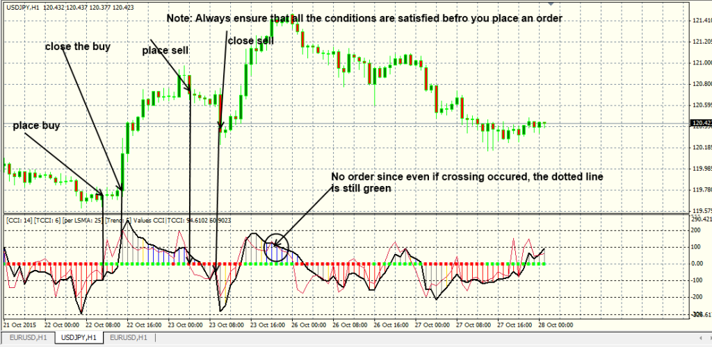 fxcracked.com placing-and-closing-orders-using-the-Real_Woodie_CCI-indicator