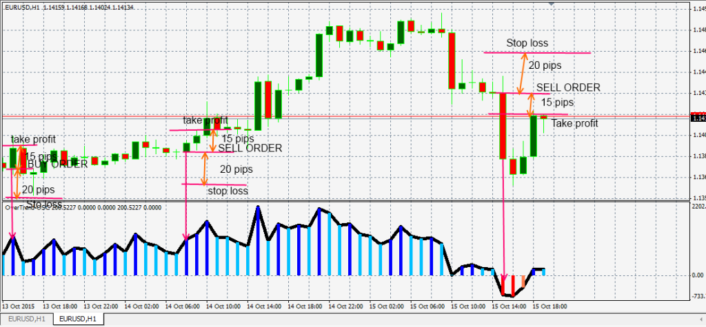 fxcracked.com placing-orders-using-the-OverTrend-OSC-indicator-explained