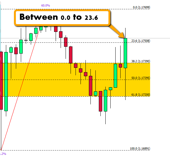 Fibonacci Golden Zone Current Fibonacci Level Zone FREE Download FXCracked.com