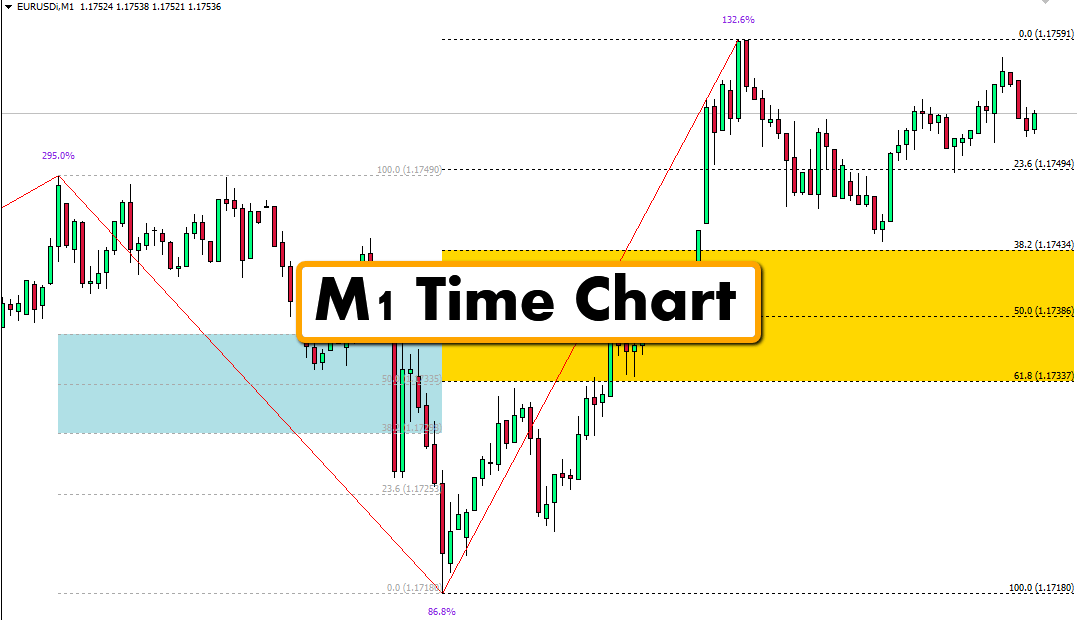 Fibonacci Golden Zone Indicator MT4 FREE Download FXCracked.com