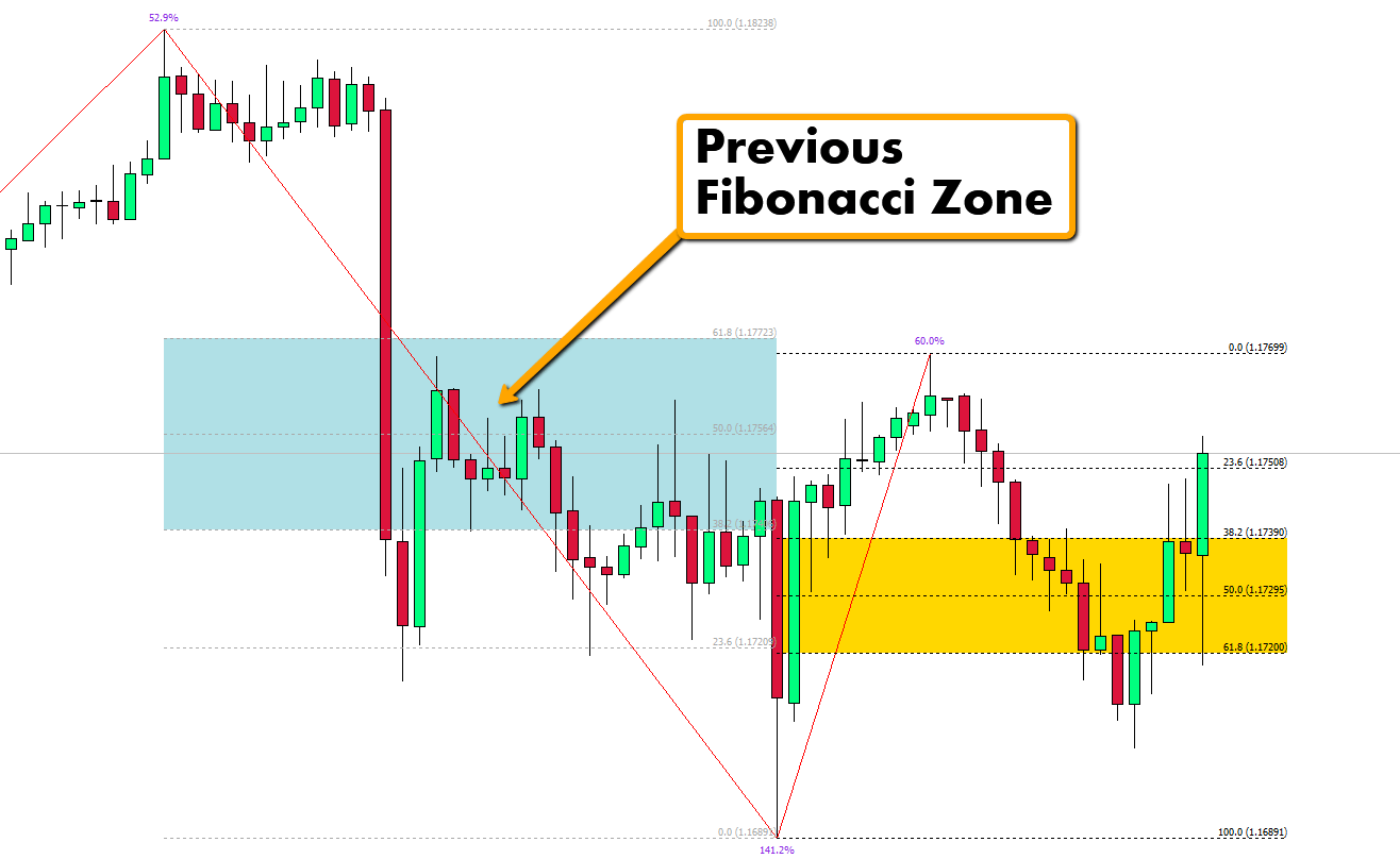 Golden zone in fibonacci retracement. Голден зона. Индикатор фибоначчи. Голден зона. Trading strategy fibonacci.