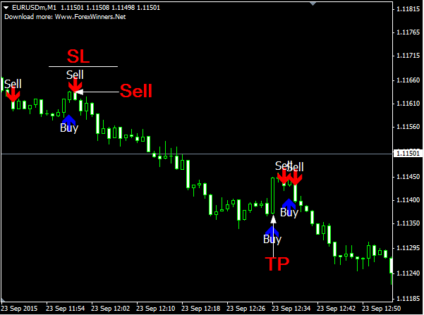 Invincible Signal forex indicator