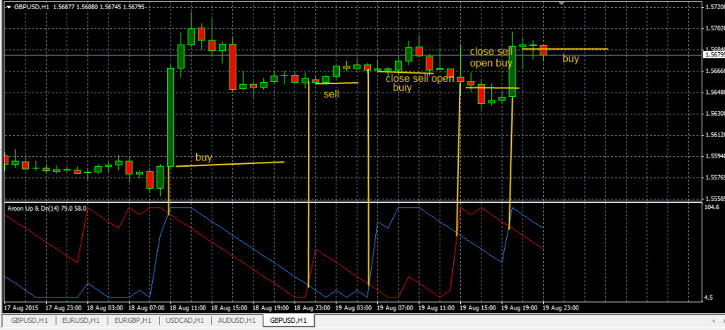 fxcracked Placing-orders-using-the-Aroon-Up-Down-indicator