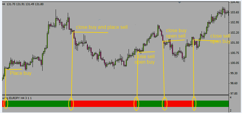 fxcracked.com Placing-a-sell-and-buy-orders-using-the-EZT-render-swing-Indicator