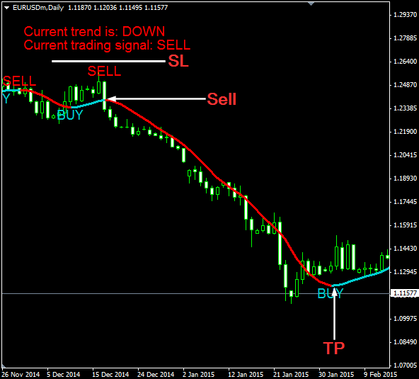 fxcracked.com Super Trend Profit forex indicator