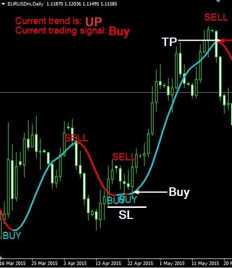 fxcracked.com Super Trend Profit indicator