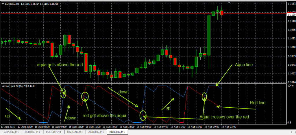 fxcracked.com The-Aroon-Up-Down-indicator