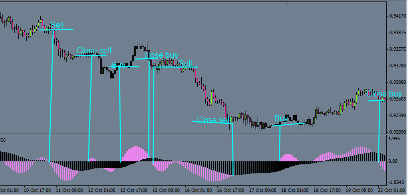 fxcracked.com Using-the-orex-Forecaster-indicator-in-intraday-trading