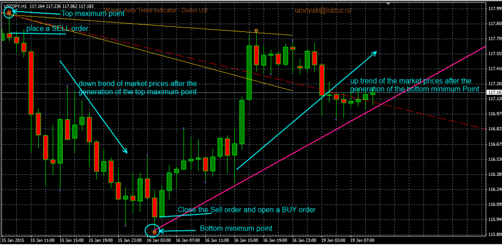 fxcracked How-to-place-orders-using-the-WATL-trend-lines-indicator