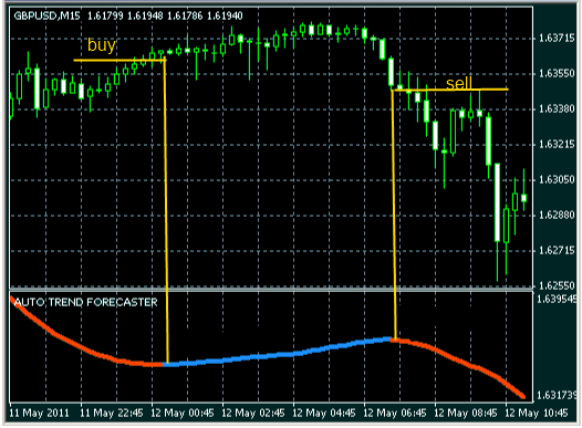 fxcracked.com placing-trades-using-the-Auto-Forecast-Expert-Indicator