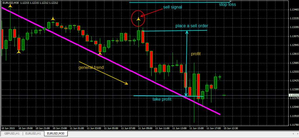 fxcracked.com placing-a-sell-order-using-the-Grail-Indic-indicator