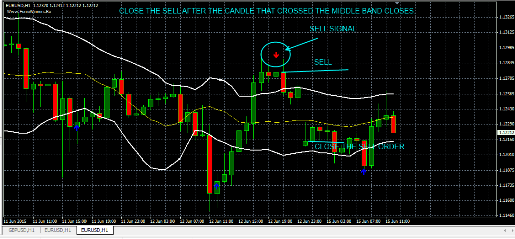 fxcracked.com placing-a-sell-order-using-the-MA_BBands-signals-indicator