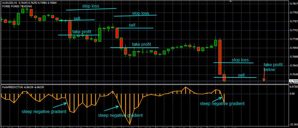 fxcracked.com placing-a-sell-using-the-Forbi-Predictor-indicator