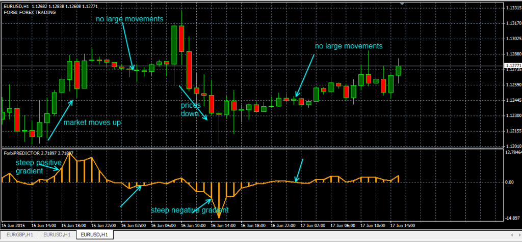 fxcracked.com predicting-the-market-trend-using-the-Forbi-Predictor-indicator