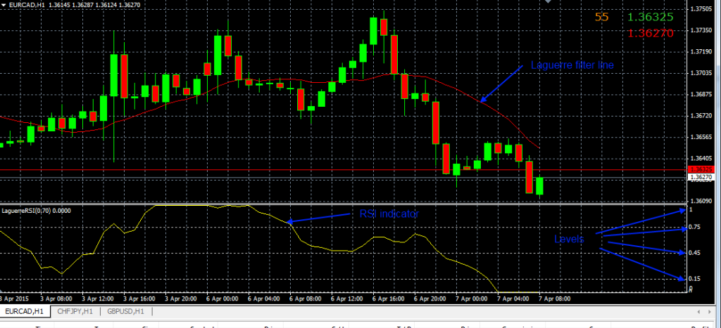 fxcracked.com Laguerre_RSI-indicator