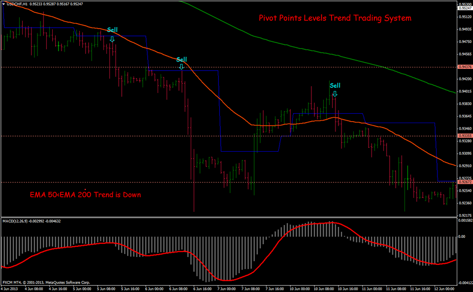 fxcracked.com Pivot Points Levels Trend Trading Strategy 1