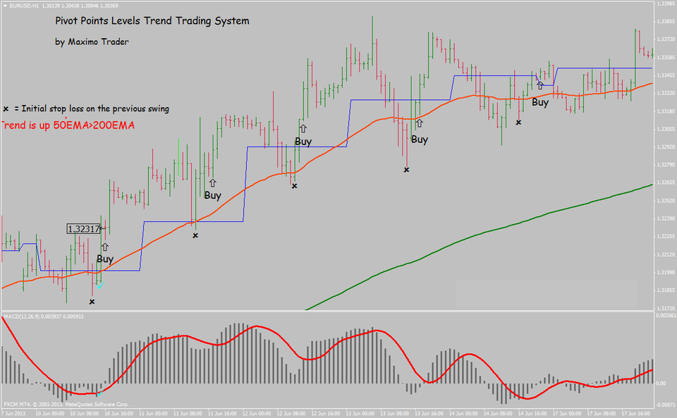 fxcracked.com Pivot Points Levels Trend Trading Strategy