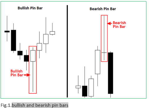 fxcracked.com bullish-and-bearish-pin-bars