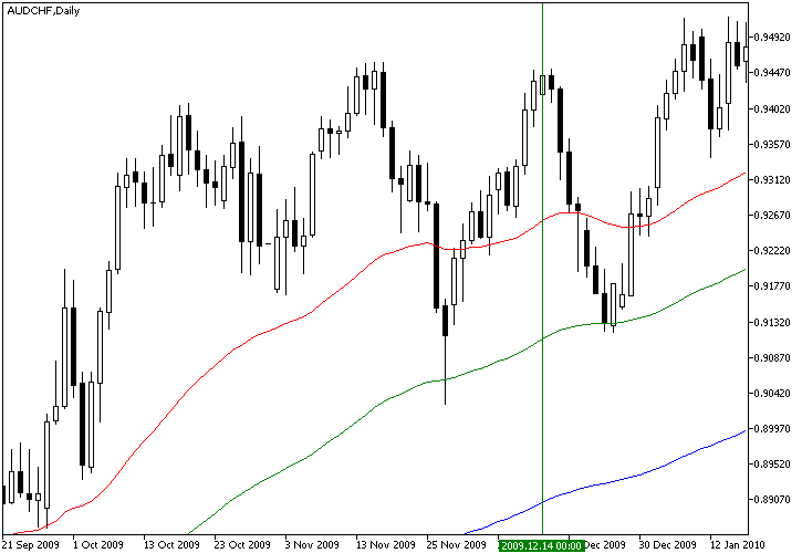 fxcracked.com combined-stochastic-ma-strategy-audchf-ma