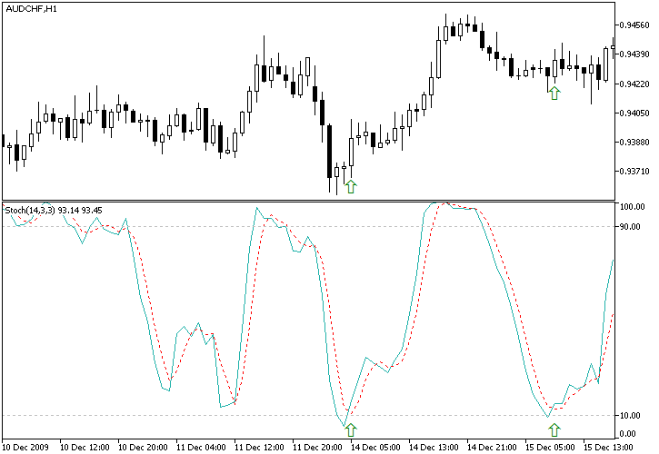 fxcracked.com combined-stochastic-ma-strategy-audchf-stochastic