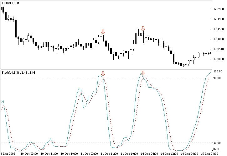 fxcracked.com combined-stochastic-ma-strategy-euraud-stochastic