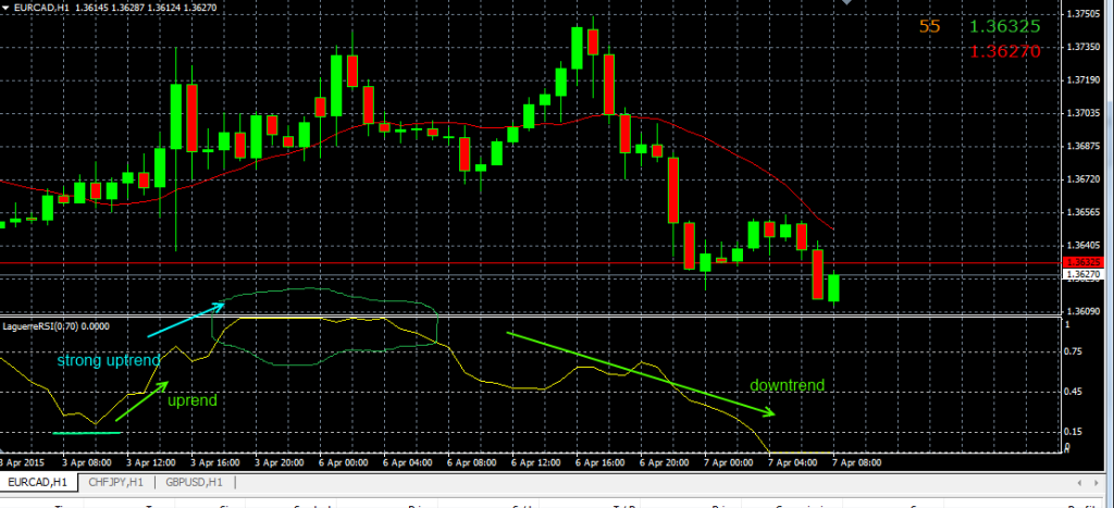 fxcracked.com interprating-the-market-using-laguerre_RSI