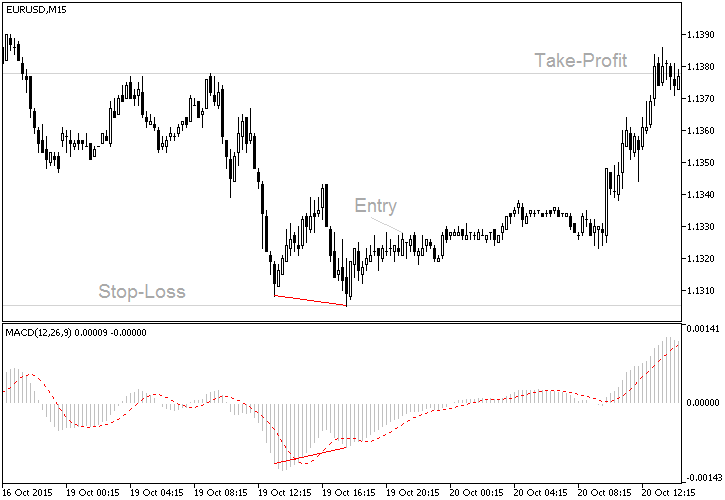 fxcracked.com macd-divergence-strategy