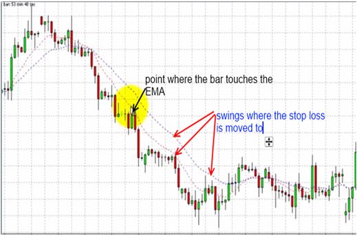 fxcracked.com swings-of-the-exponential-moving-average-indicator-on-a-downtrend