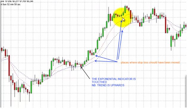 fxcracked.com swings-of-the-exponential-moving-average-indicator-on-an-uptrend