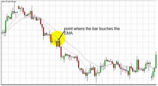 fxcracked.com using-the-exponential-moving-average-indicator