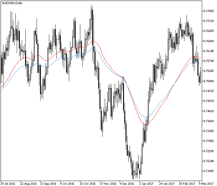 fxcracked.com 3rd-Generation-Moving-Average