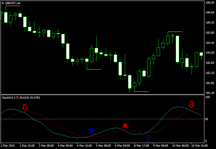 fxcracked.com stochastic-oscillator-strategy