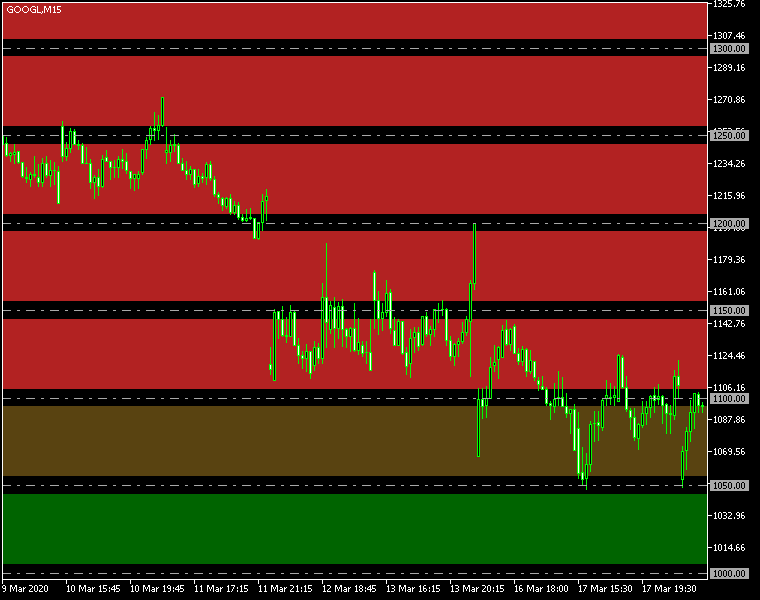 fxcracked.com Round Levels - Example on Google Shares with Inverted Zones