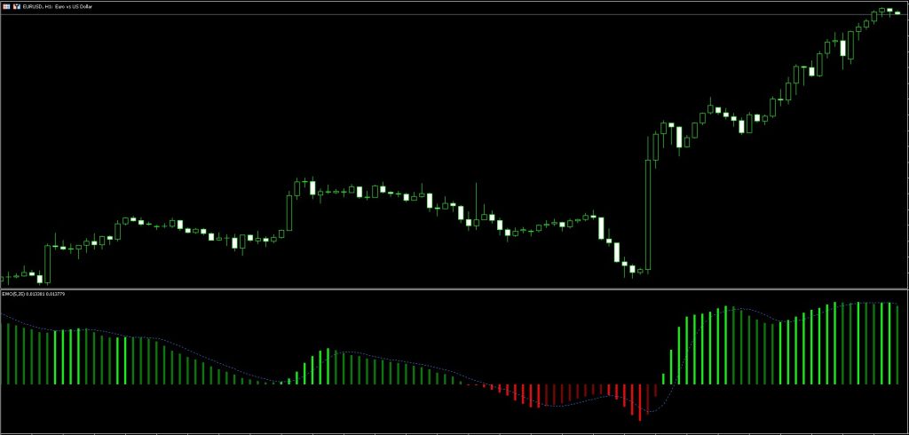 Elliott Wave Oscillator Indicator FREE Download FXCracked.com