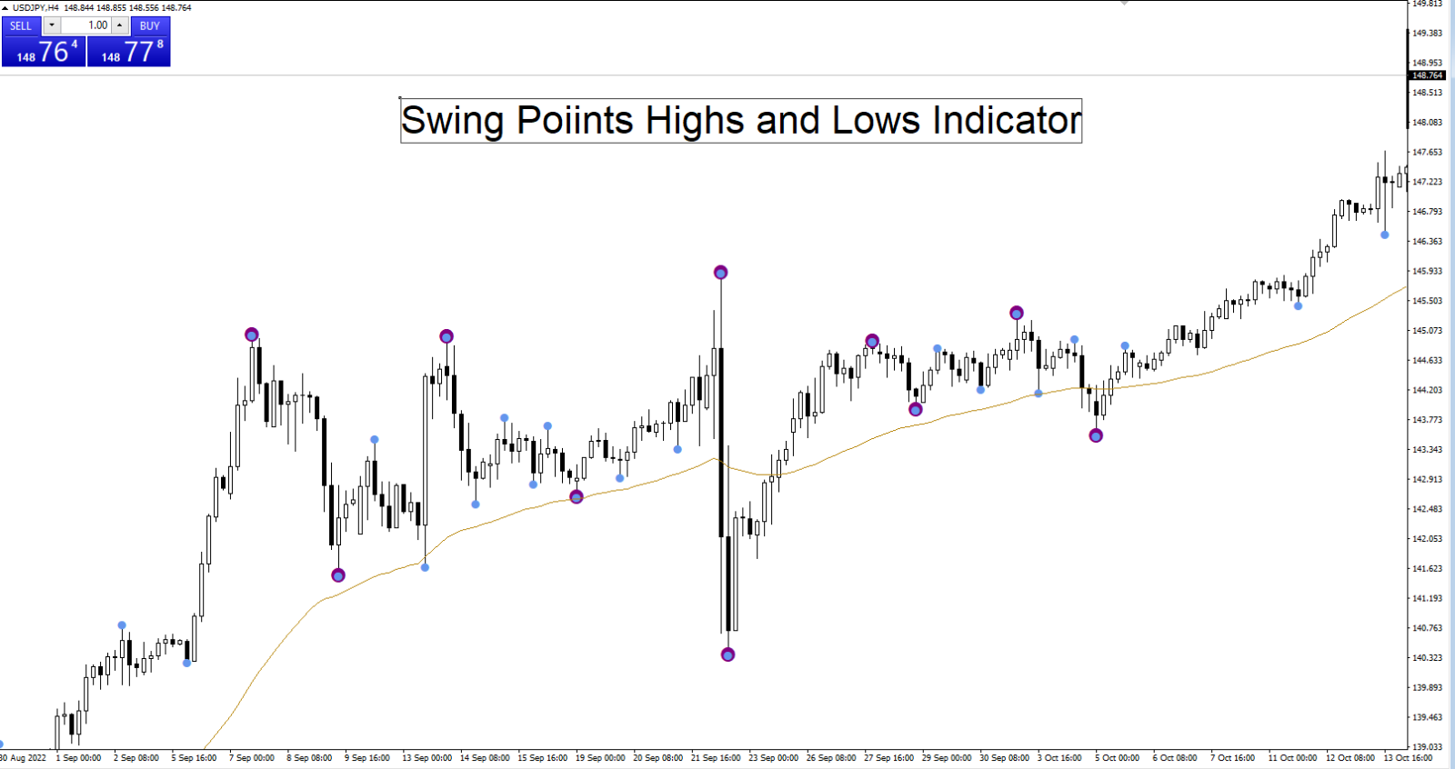 Swing Points Highs and Lows Forex Indicator for MT4 Free Download FXCracked