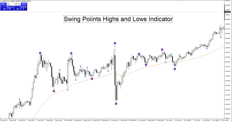 Swing Points Highs and Lows Forex Indicator for MT4 Free Download ...
