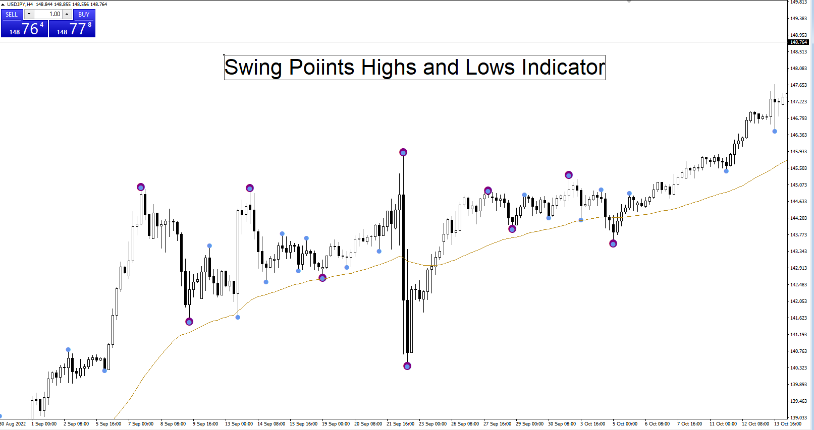 Swing Points Highs and Lows Forex Indicator for MT4 Free Download