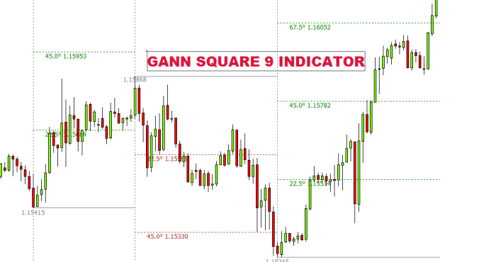 Gann square 9 Forex Indicator MT4 Free Download - FXCracked
