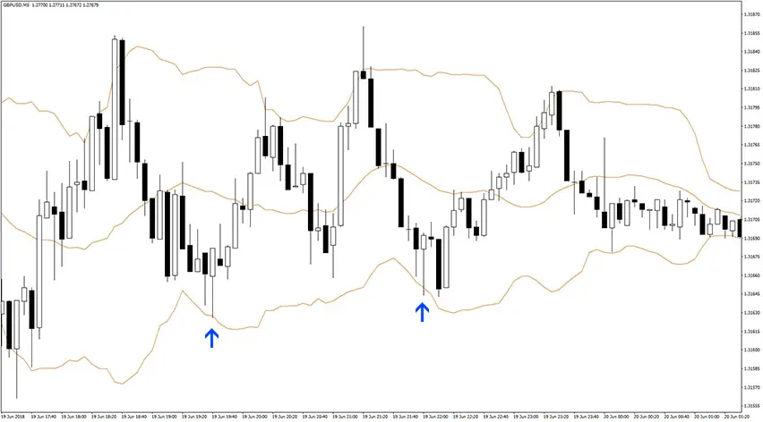 5-min-bollinger-bands-scalping-strategy-buy-signals