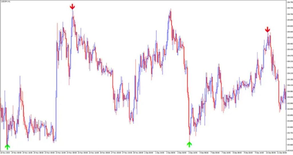FIP Forex Buy and Sell Indicator system