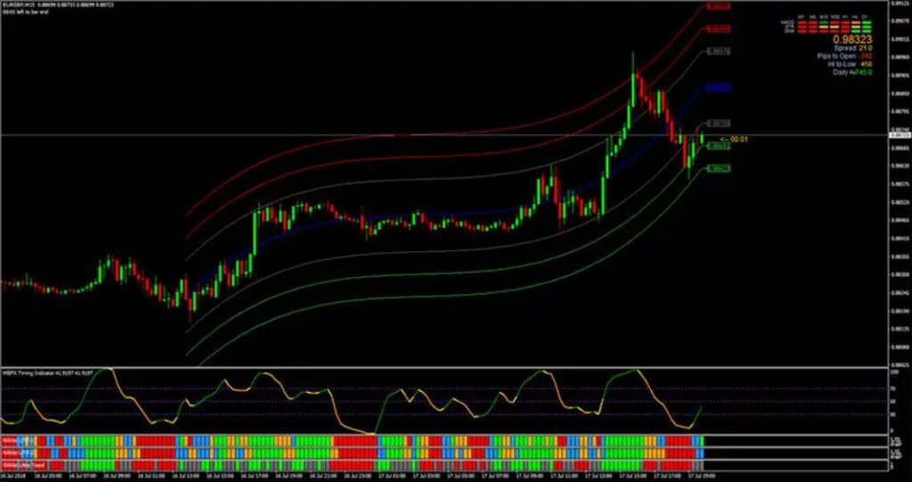 High Accuracy Advanced Forex MBFX Trading Indicator System