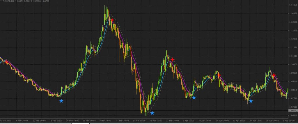 Keltner Channel Pro Forex Indicator System