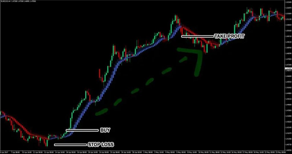 Lazy Trade Forex Trading Strategy mt4