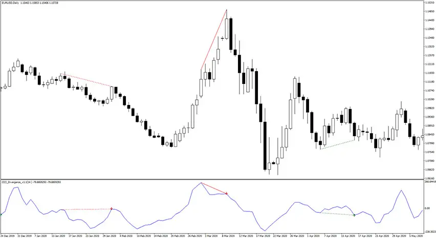 cci-divergence-arrows-indicator-example-chart-1