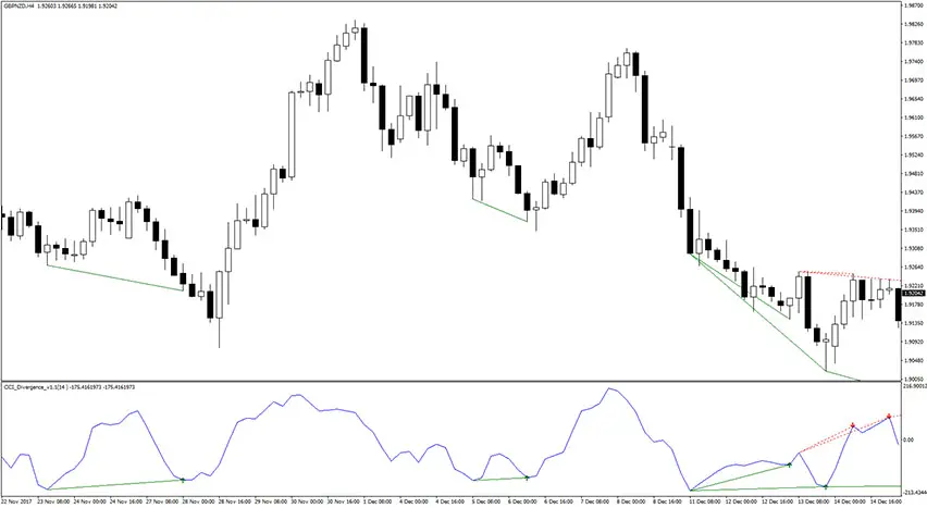 cci-divergence-arrows-indicator-example-chart-2