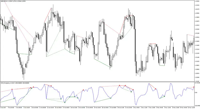 cci-divergence-arrows-indicator-in-action