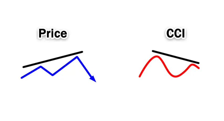 cci-divergence-explanation